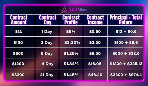 ALR Miner veröffentlicht mobile Cloud-Mining-App: Weltweite Nutzer verdienen mühelos Gewinne in BTC und XRP- halbangst.de