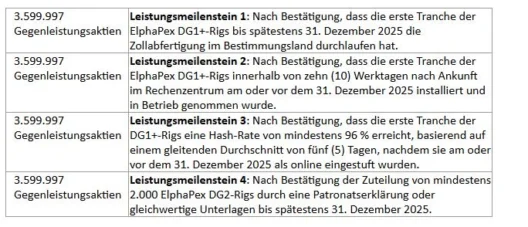 Hyper Bit gibt die Unterzeichnung eines endgültigen Vertrags zur Übernahme von Dogecoin Mining Technologies Corp. bekannt